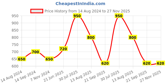 tatacliq.com Annabelle by Pantaloons White Printed Top annabelle by pantaloons Price History Graph from 14 Aug 2024 to 27 Nov 2025