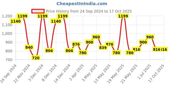 tatacliq.com Annabelle by Pantaloons White Printed Top annabelle by pantaloons Price History Graph from 24 Sep 2024 to 16 Oct 2025