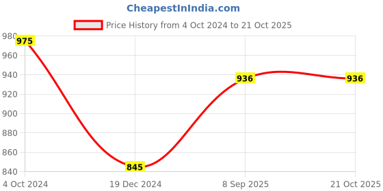 tatacliq.com Annabelle by Pantaloons White Printed Top annabelle by pantaloons Price History Graph from 4 Oct 2024 to 21 Oct 2025