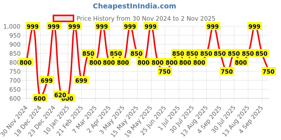 tatacliq.com Annabelle by Pantaloons White Printed Top annabelle by pantaloons Price History Graph from 30 Nov 2024 to 2 Nov 2025