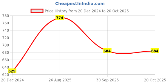 tatacliq.com Annabelle by Pantaloons White Printed Top annabelle by pantaloons Price History Graph from 20 Dec 2024 to 20 Oct 2025