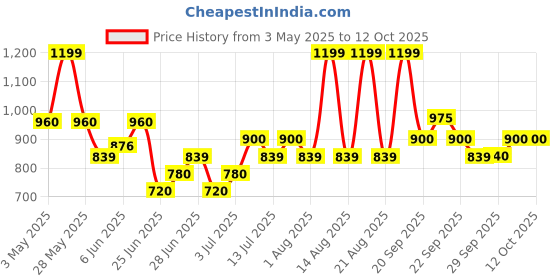 tatacliq.com Annabelle by Pantaloons White Printed Top annabelle by pantaloons Price History Graph from 3 May 2025 to 12 Oct 2025