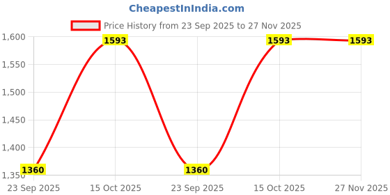 tatacliq.com Annabelle By Pantaloons White Regular Fit Dress annabelle by pantaloons Price History Graph from 23 Sep 2025 to 27 Nov 2025