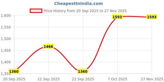 tatacliq.com Annabelle By Pantaloons White Regular Fit Dress annabelle by pantaloons Price History Graph from 20 Sep 2025 to 27 Nov 2025