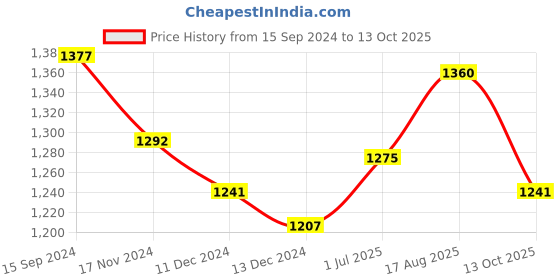 tatacliq.com Annabelle by Pantaloons White Regular Fit Flared Pants annabelle by pantaloons Price History Graph from 15 Sep 2024 to 13 Oct 2025