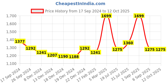 tatacliq.com Annabelle by Pantaloons White Regular Fit Flared Pants annabelle by pantaloons Price History Graph from 17 Sep 2024 to 12 Oct 2025