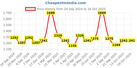 tatacliq.com Annabelle by Pantaloons White Regular Fit Flared Pants annabelle by pantaloons Price History Graph from 24 Sep 2024 to 15 Oct 2025