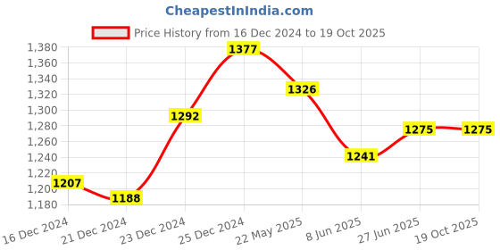 tatacliq.com Annabelle by Pantaloons White Regular Fit Flared Pants annabelle by pantaloons Price History Graph from 16 Dec 2024 to 19 Oct 2025