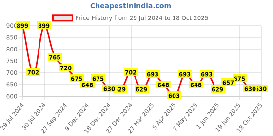 tatacliq.com Annabelle by Pantaloons White Regular Fit Formal Shirt annabelle by pantaloons Price History Graph from 29 Jul 2024 to 17 Oct 2025