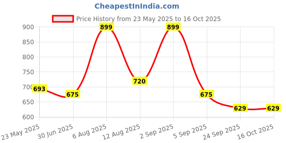 tatacliq.com Annabelle by Pantaloons White Regular Fit Formal Shirt annabelle by pantaloons Price History Graph from 23 May 2025 to 16 Oct 2025