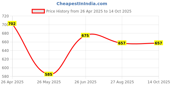 tatacliq.com Annabelle by Pantaloons White Regular Fit Formal Shirt annabelle by pantaloons Price History Graph from 26 Apr 2025 to 13 Oct 2025