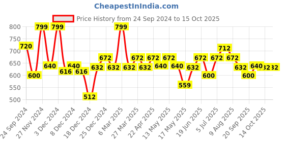 tatacliq.com Annabelle by Pantaloons White Regular Fit Shirt annabelle by pantaloons Price History Graph from 24 Sep 2024 to 15 Oct 2025
