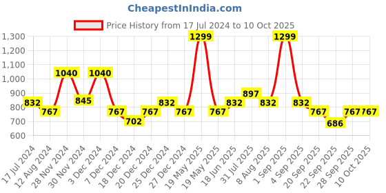 tatacliq.com Annabelle by Pantaloons White Regular Fit Shirt annabelle by pantaloons Price History Graph from 17 Jul 2024 to 10 Oct 2025