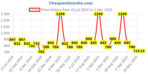 tatacliq.com Annabelle by Pantaloons White Regular Fit Shirt annabelle by pantaloons Price History Graph from 25 Jul 2024 to 1 Dec 2025