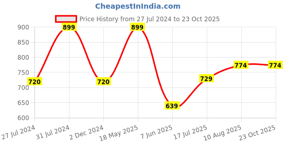 tatacliq.com Annabelle by Pantaloons White Regular Fit Shirt annabelle by pantaloons Price History Graph from 27 Jul 2024 to 23 Oct 2025