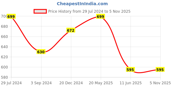 tatacliq.com Annabelle by Pantaloons White Regular Fit Shirt annabelle by pantaloons Price History Graph from 29 Jul 2024 to 5 Nov 2025