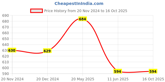 tatacliq.com Annabelle by Pantaloons White Regular Fit Shirt annabelle by pantaloons Price History Graph from 20 Nov 2024 to 16 Oct 2025