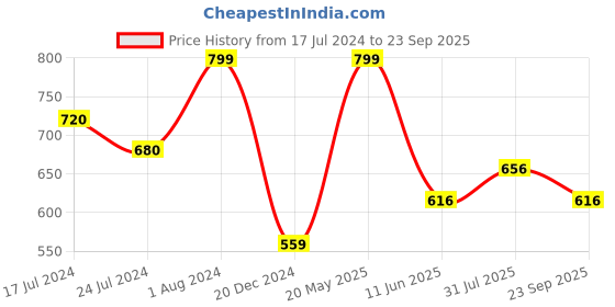 tatacliq.com Annabelle by Pantaloons White Regular Fit Shirt annabelle by pantaloons Price History Graph from 17 Jul 2024 to 23 Sep 2025