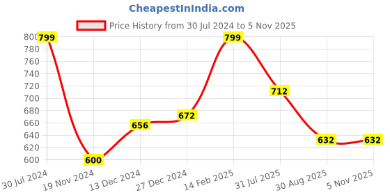 tatacliq.com Annabelle by Pantaloons White Regular Fit Shirt annabelle by pantaloons Price History Graph from 30 Jul 2024 to 5 Nov 2025