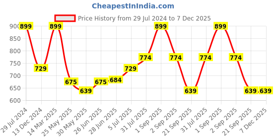 tatacliq.com Annabelle by Pantaloons White Regular Fit Shirt annabelle by pantaloons Price History Graph from 29 Jul 2024 to 7 Dec 2025