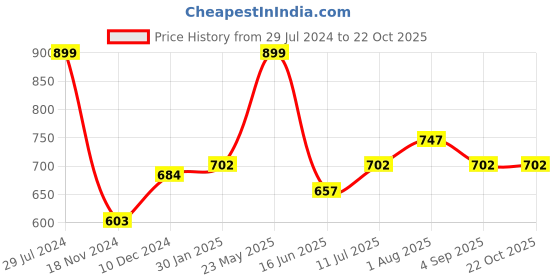 tatacliq.com Annabelle by Pantaloons White Regular Fit Shirt annabelle by pantaloons Price History Graph from 29 Jul 2024 to 21 Oct 2025
