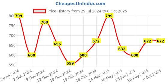tatacliq.com Annabelle by Pantaloons White Regular Fit Shirt annabelle by pantaloons Price History Graph from 29 Jul 2024 to 8 Oct 2025