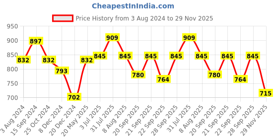 tatacliq.com Annabelle by Pantaloons White Regular Fit Shirt annabelle by pantaloons Price History Graph from 3 Aug 2024 to 29 Nov 2025