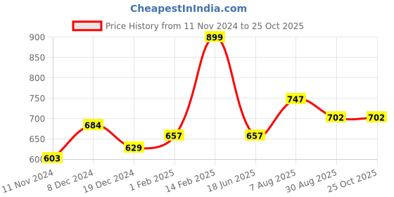 tatacliq.com Annabelle by Pantaloons White Regular Fit Shirt annabelle by pantaloons Price History Graph from 11 Nov 2024 to 25 Oct 2025