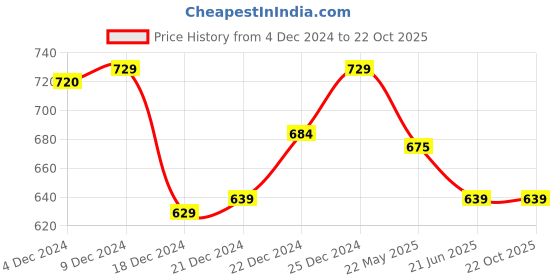 tatacliq.com Annabelle by Pantaloons White Regular Fit Shirt annabelle by pantaloons Price History Graph from 4 Dec 2024 to 21 Oct 2025