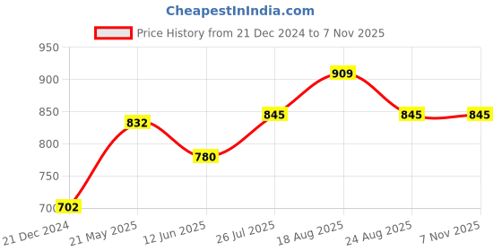 tatacliq.com Annabelle by Pantaloons White Regular Fit Shirt annabelle by pantaloons Price History Graph from 21 Dec 2024 to 7 Nov 2025