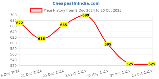 tatacliq.com Annabelle by Pantaloons White Regular Fit Shirt annabelle by pantaloons Price History Graph from 9 Dec 2024 to 19 Oct 2025