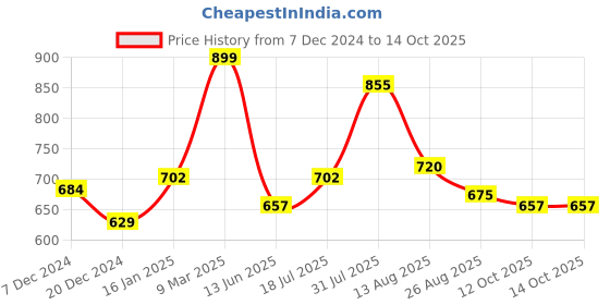 tatacliq.com Annabelle by Pantaloons White Regular Fit Shirt annabelle by pantaloons Price History Graph from 7 Dec 2024 to 13 Oct 2025