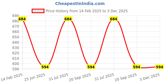 tatacliq.com Annabelle by Pantaloons White Regular Fit Shirt annabelle by pantaloons Price History Graph from 14 Feb 2025 to 3 Dec 2025