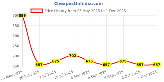 tatacliq.com Annabelle by Pantaloons White Regular Fit Shirt annabelle by pantaloons Price History Graph from 23 May 2025 to 1 Dec 2025