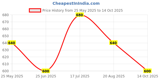 tatacliq.com Annabelle by Pantaloons White Regular Fit Shirt annabelle by pantaloons Price History Graph from 25 May 2025 to 14 Oct 2025