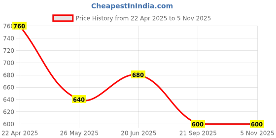 tatacliq.com Annabelle by Pantaloons White Regular Fit Shirt annabelle by pantaloons Price History Graph from 22 Apr 2025 to 4 Nov 2025