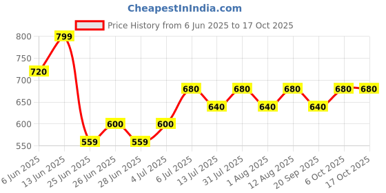 tatacliq.com Annabelle By Pantaloons White Regular Fit Shirt annabelle by pantaloons Price History Graph from 6 Jun 2025 to 16 Oct 2025