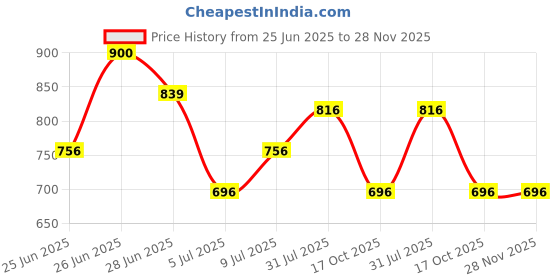 tatacliq.com Annabelle by Pantaloons White Regular Fit Shirt annabelle by pantaloons Price History Graph from 25 Jun 2025 to 27 Nov 2025