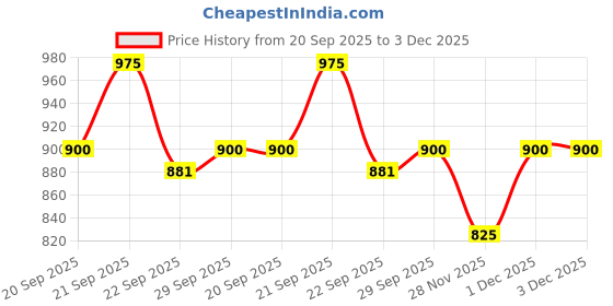 tatacliq.com Annabelle by Pantaloons White Regular Fit Shirt annabelle by pantaloons Price History Graph from 20 Sep 2025 to 1 Dec 2025