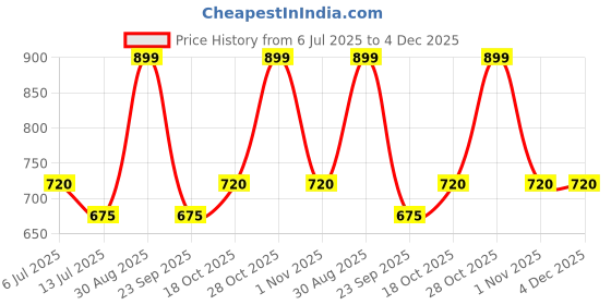tatacliq.com Annabelle By Pantaloons White Regular Fit Shirt annabelle by pantaloons Price History Graph from 6 Jul 2025 to 3 Dec 2025