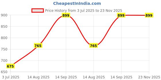 tatacliq.com Annabelle By Pantaloons White Regular Fit Shirt annabelle by pantaloons Price History Graph from 3 Jul 2025 to 22 Nov 2025