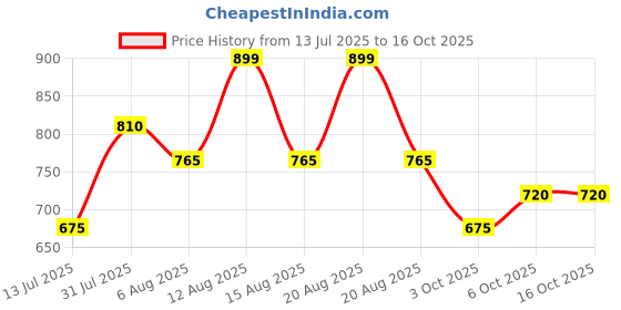 tatacliq.com Annabelle By Pantaloons White Regular Fit Shirt annabelle by pantaloons Price History Graph from 13 Jul 2025 to 14 Oct 2025