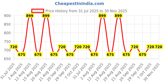 tatacliq.com Annabelle By Pantaloons White Regular Fit Shirt annabelle by pantaloons Price History Graph from 31 Jul 2025 to 30 Nov 2025