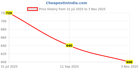 tatacliq.com Annabelle by Pantaloons White Regular Fit Shirt annabelle by pantaloons Price History Graph from 31 Jul 2025 to 3 Nov 2025