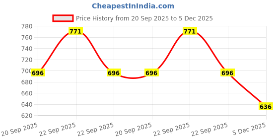 tatacliq.com Annabelle by Pantaloons White Regular Fit Shirt annabelle by pantaloons Price History Graph from 20 Sep 2025 to 5 Dec 2025