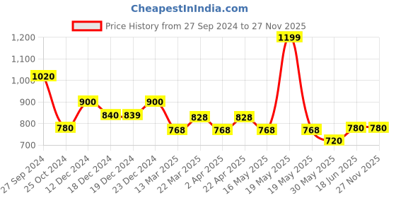 tatacliq.com Annabelle by Pantaloons White Regular Fit Top annabelle by pantaloons Price History Graph from 27 Sep 2024 to 26 Nov 2025