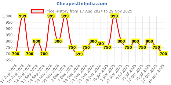 tatacliq.com Annabelle by Pantaloons White Regular Fit Top annabelle by pantaloons Price History Graph from 17 Aug 2024 to 29 Nov 2025