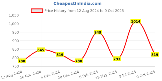 tatacliq.com Annabelle by Pantaloons White Regular Fit Top annabelle by pantaloons Price History Graph from 12 Aug 2024 to 9 Oct 2025