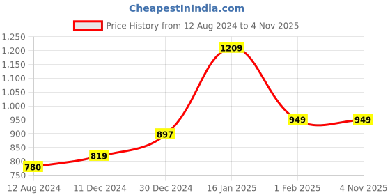 tatacliq.com Annabelle by Pantaloons White Regular Fit Top annabelle by pantaloons Price History Graph from 12 Aug 2024 to 4 Nov 2025