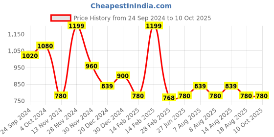 tatacliq.com Annabelle by Pantaloons White Regular Fit Top annabelle by pantaloons Price History Graph from 24 Sep 2024 to 9 Oct 2025